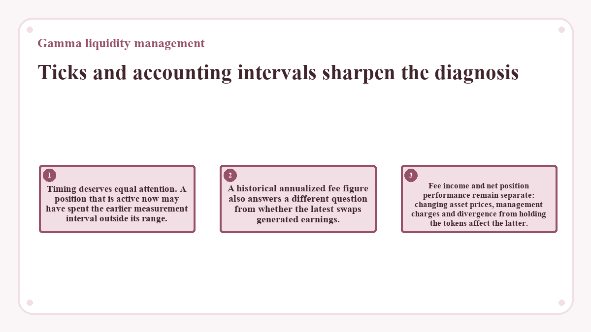 Ticks and accounting intervals sharpen the diagnosis: Timing deserves equal attention. A position that is active now may have spent the earlier measurement interval outside its range.; A historical annualized fee figure also answers a different question from whether the latest swaps generated earnings.; Fee income and net position performance remain separate: changing asset prices, management charges and divergence from holding the tokens affect the latter.